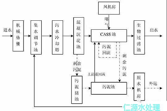 聚丙烯酰胺厂家2018年大放送常见污水处理工艺文字汇总+高清图片