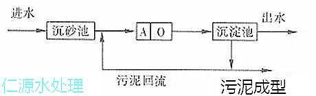 聚丙烯酰胺厂家2018年大放送常见污水处理工艺文字汇总+高清图片