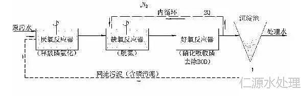 聚丙烯酰胺厂家2018年大放送常见污水处理工艺文字汇总+高清图片