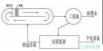 聚丙烯酰胺厂家2018年大放送常见污水处理工艺文字汇总+高清图片