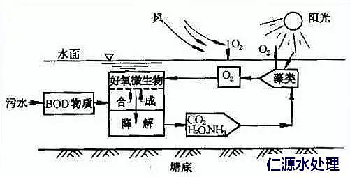 聚丙烯酰胺厂家2018年大放送常见污水处理工艺文字汇总+高清图片