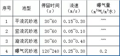 石英砂滤料厂家再总计73个污水处理厂运营现场技术