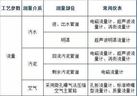 石英砂滤料厂家再总计73个污水处理厂运营现场技术