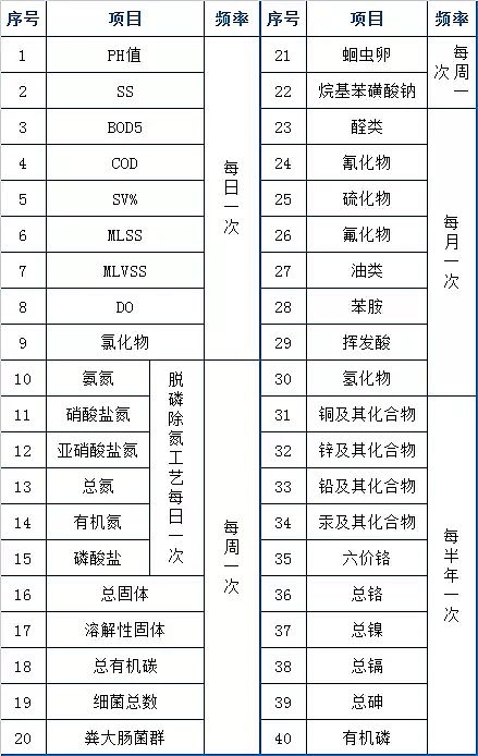 石英砂滤料厂家再总计73个污水处理厂运营现场技术