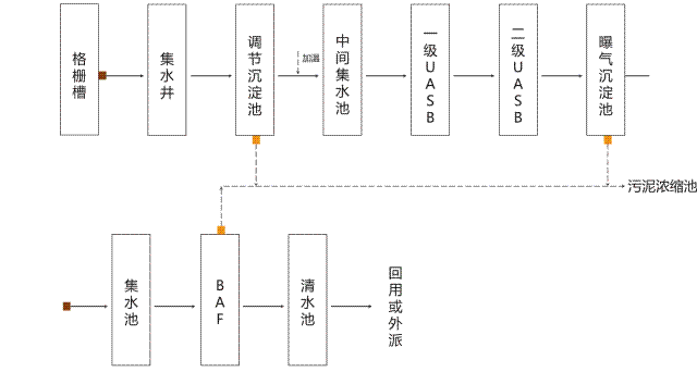 制糖厂废水处理图解
