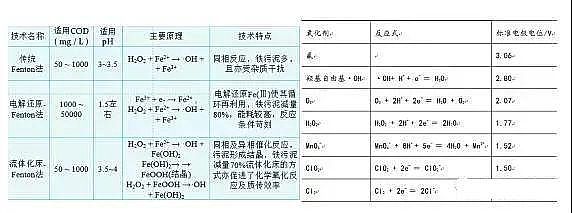 环保乙酸钠碳源生产厂家污水处理中的高级氧化技术知识大全!