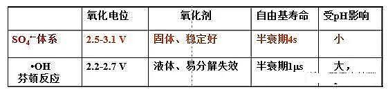 环保乙酸钠碳源生产厂家污水处理中的高级氧化技术知识大全!