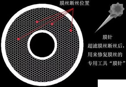 2022年滤料海绵铁厂家超滤膜污堵的原因以及对系统造成的危害