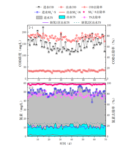 全新滤料海绵铁生产厂家连续流分段进水短程反硝化-厌氧氨氧化耦合反硝化脱氮特性