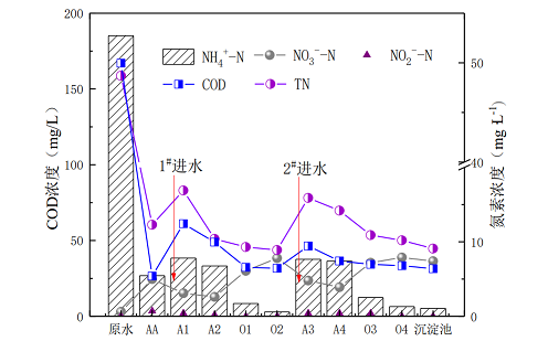 全新滤料海绵铁生产厂家连续流分段进水短程反硝化-厌氧氨氧化耦合反硝化脱氮特性