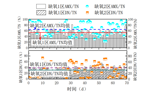 全新滤料海绵铁生产厂家连续流分段进水短程反硝化-厌氧氨氧化耦合反硝化脱氮特性