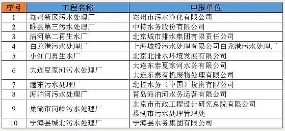 2022年聚丙烯酰胺PAM厂家国内十大低碳示范污水处理厂名单出炉!附详细介绍!